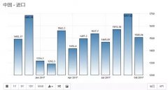 10月份中國進(jìn)出口及通貨膨脹開始疲軟掖棉，但外貿(mào)形勢整體仍較樂觀