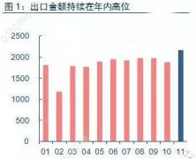 進(jìn)出口數(shù)據(jù)分析：2017年11月份我國(guó)進(jìn)出口皆超預(yù)期